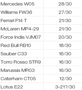 Illustration for article titled F1 2014: The post-testing, pre-Melbourne Power Ranking.